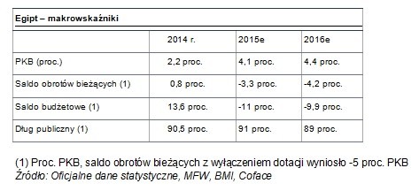 Wskaźniki makroekonomiczne Egiptu, źródło: Coface