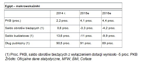 Wskaźniki makroekonomiczne Egiptu, źródło: Coface