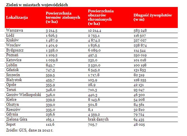 Zieleń w miastach wojewódzkich