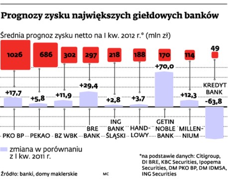Prognozy zysku największych giełdowych banków