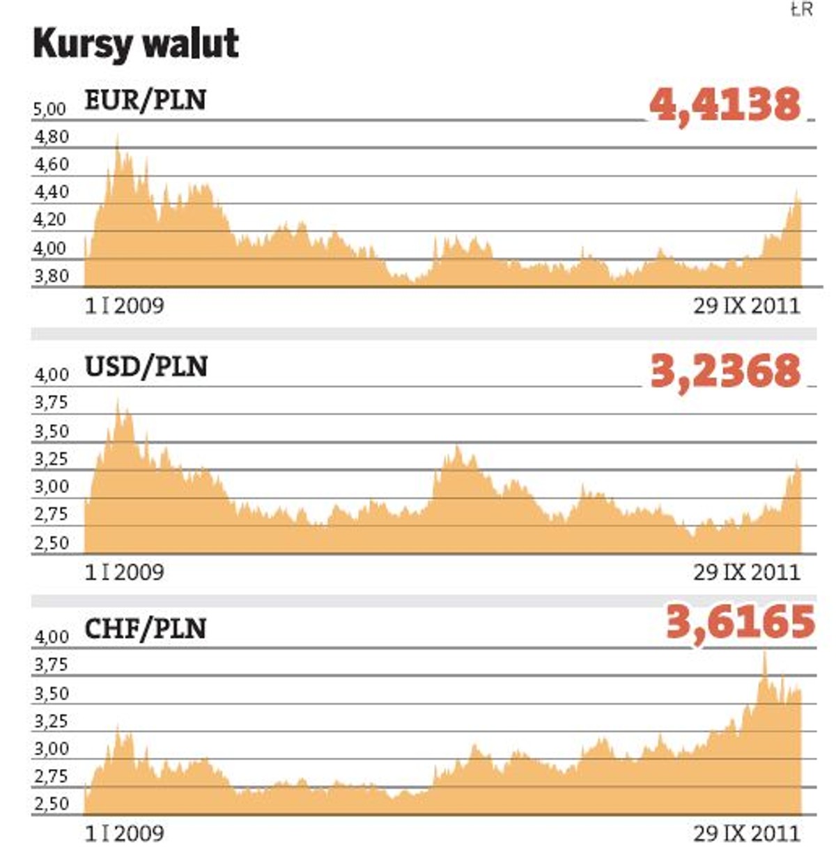 Kursy walut