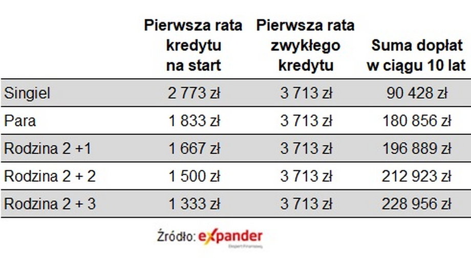  Raty i sumy dopłat dla kredytu 400 tys. zł (gdy dochód mieści się w limicie, lokalizacja z cenami mieszkań na przeciętnym poziomie)