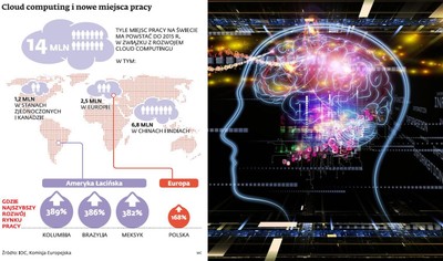 Zawody przyszłości siedzą w chmurze. Kto nie musi obawiać się o miejsca pracy?