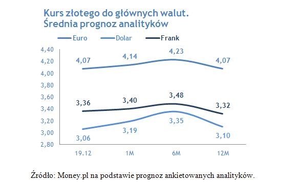 Kurs złotego do głównych walut