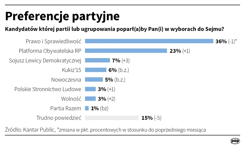 Kantar Public: 36 proc. poparcia dla PiS, 23 proc. - dla PO