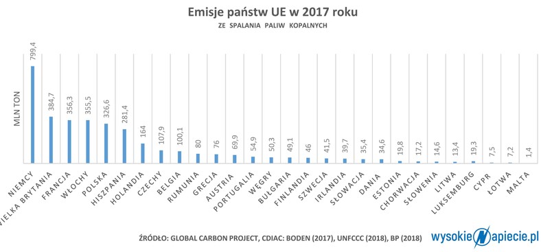 Emisje państw UE ze spalania paliw kopalnych