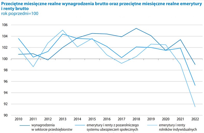 GUS realne wynagrodzenia oraz emerytury i renty z ZUS i KRUS