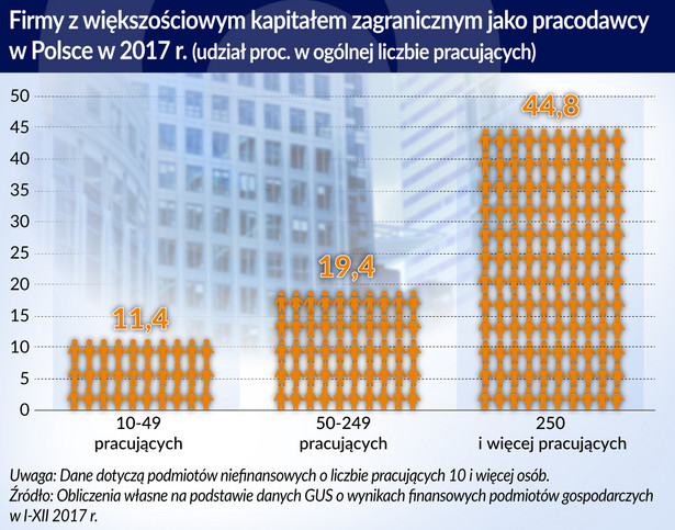 BIZ Firmy z kapitałem zagranicznym jako pracodawcy_Polska_2017 (graf. Obserwator Finansowy)