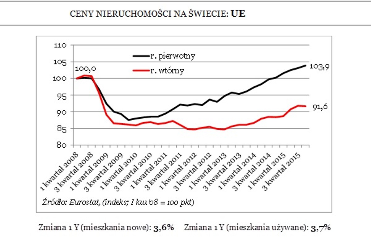 Ceny nieruchomości w UE