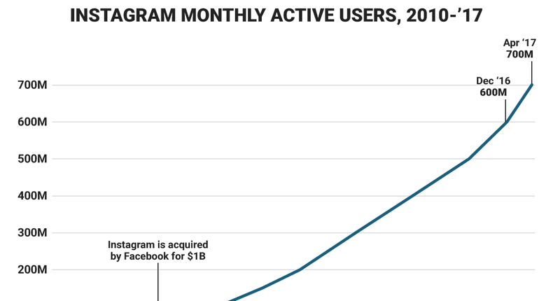 Instagram growth chart