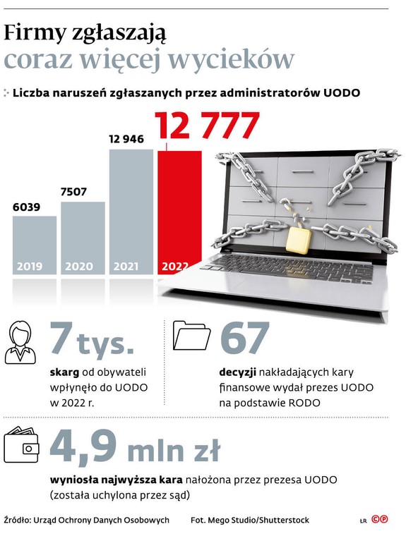 Firmy zgłaszają coraz więcej wycieków