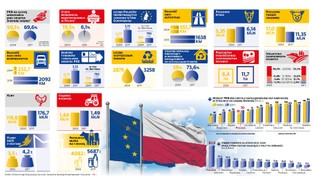 Polska w Unii Europejskiej. Bilans 15 lat, czyli jak nam rosły drogi i plony [INFOGRAFIKA]