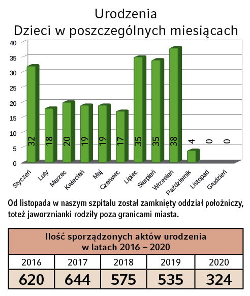 Urodzenia w pszczególnych miesiącach