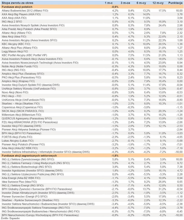 Ranking Towarzystw Funduszy Inwestycyjnych - maj 2011 r. - cz.2