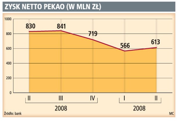 Zysk netto Pekao