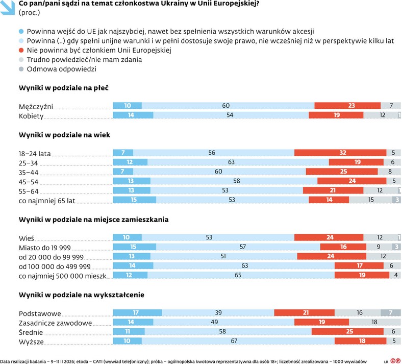 Co pan/pani sądzi na temat członkostwa Ukrainy w Unii Europejskiej