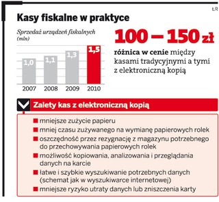 Przedsiębiorcy nadal wolą kasy z papierowymi rolkami - dlaczego?