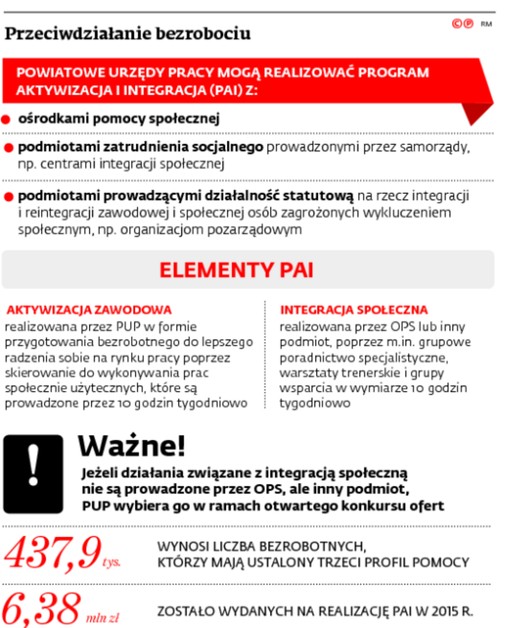Przeciwdziałanie bezrobociu