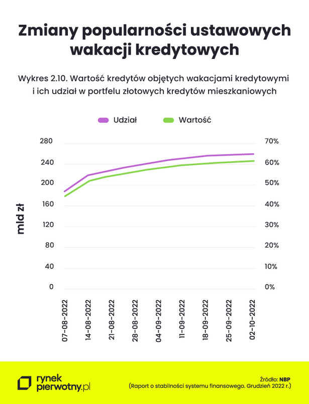 Zmiany popularności ustawowych wakacji kredytowych