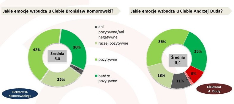 Średnie emocje wzbudzane przez kandydatów (badanie Ariadna, opis na dole*), fot. www.tajnikipolityki.pl