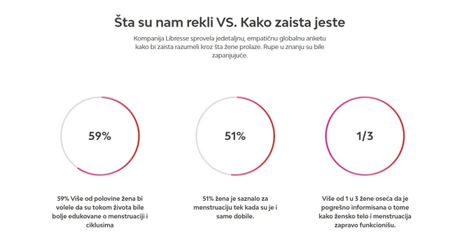 Rezultati Libresse ankete