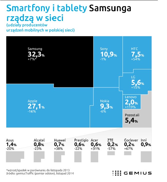 Smartfony i tablety Samsunga rządzą w sieci