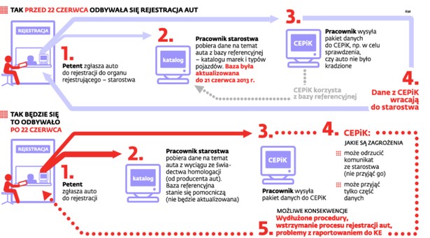 TAK PRZED 22 CZERWCA ODBYWAŁĘ REJESTRACJA AUT