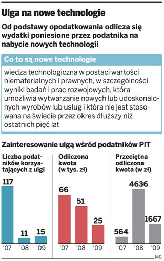 Firmy nie korzystają z ulgi podatkowej na nowe technologie