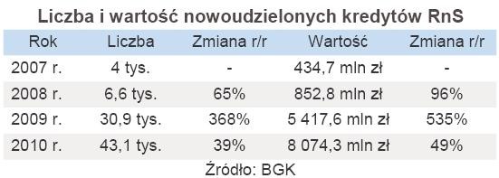 Liczba i wartość nowoudzielonych kredytów w programie Rodzina na Swoim