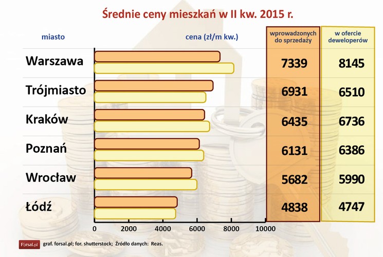 Ceny mieszkań utrzymują się na stabilnym poziomie niemal we wszystkich miastach, które monitoruje  Reas. Wahania wyniosły w minionym kwartale zaledwie +/- 2 proc. Jedyną aglomeracją, w której wzrost cen ofertowych był wyraźny, było Trójmiasto, gdzie zwyżka o 6,8 proc. była w znacznej mierze efektem wprowadzenia w minionym kwartale kilkunastu inwestycji o ponadprzeciętnych cenach.
