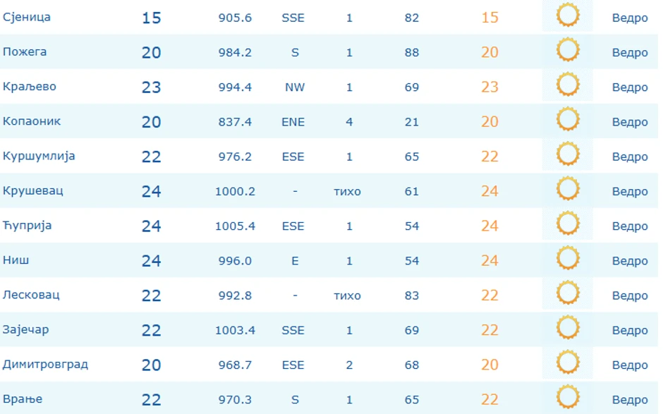 Temperature u 8 časova u Srbiji