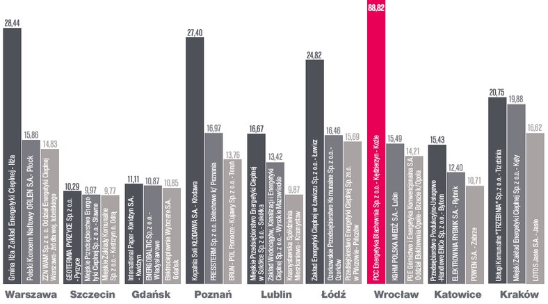 Przykładowe podwyżki taryf cieplnych na sezon2012/2013