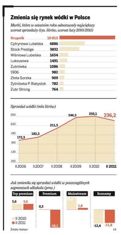 Zmienia się rynek wódki w Polsce