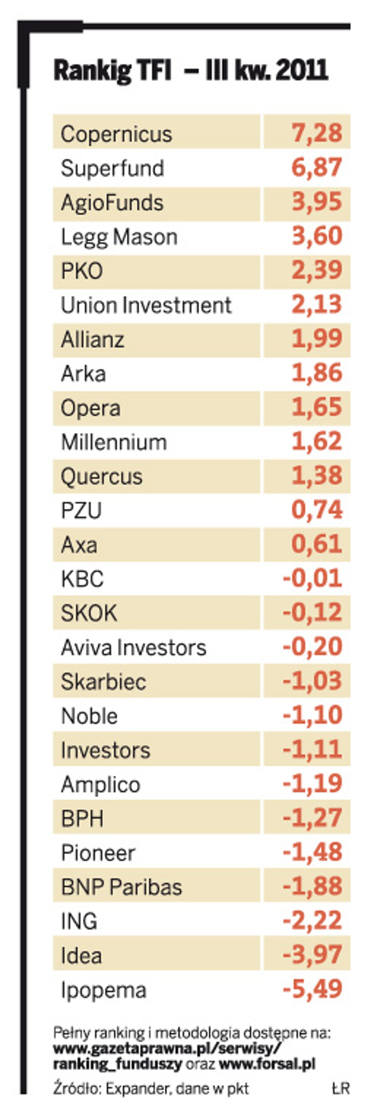 Ranking TFI – III kw. 2011