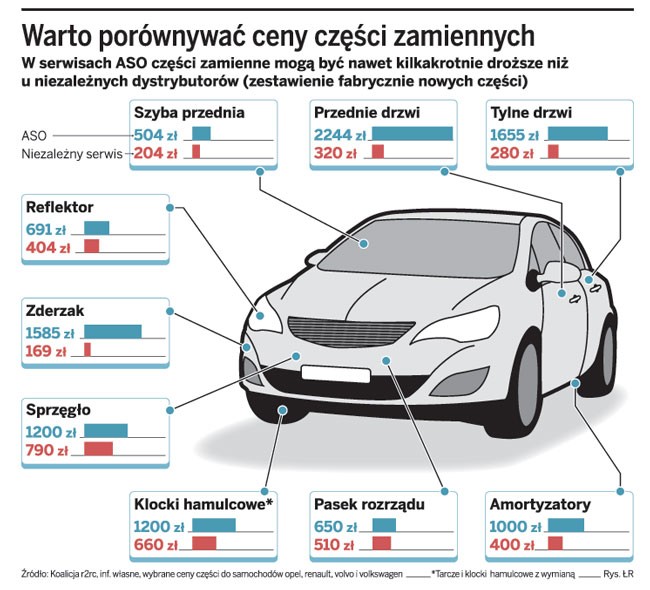 Warto porównać ceny części zamiennych