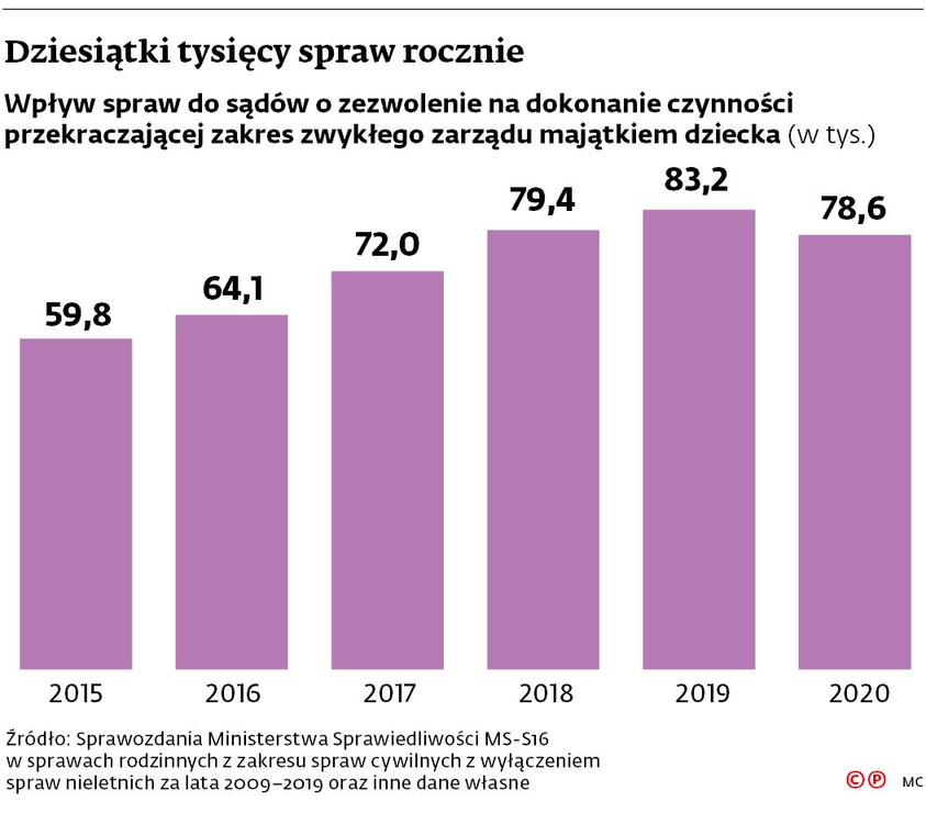 Dziesiątki tysięcy spraw rocznie