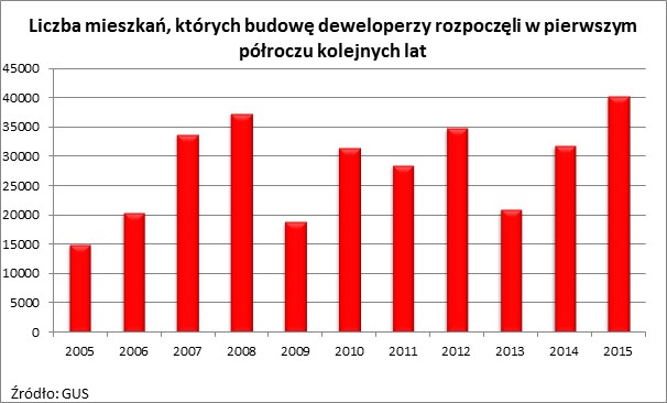Liczba mieszkań, których budowę deweloperzy rozpoczęli w pierwszym półroczu kolejnych lat