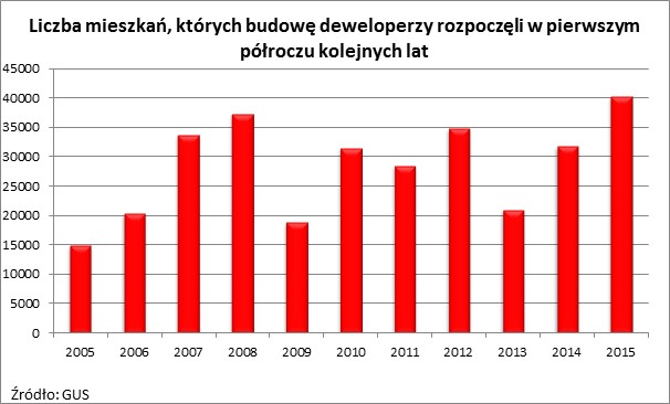 Liczba mieszkań, których budowę deweloperzy rozpoczęli w pierwszym półroczu kolejnych lat