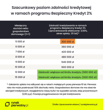 Bezpieczny kredyt 2 proc. Nie będzie problemu ze zdolnością?
