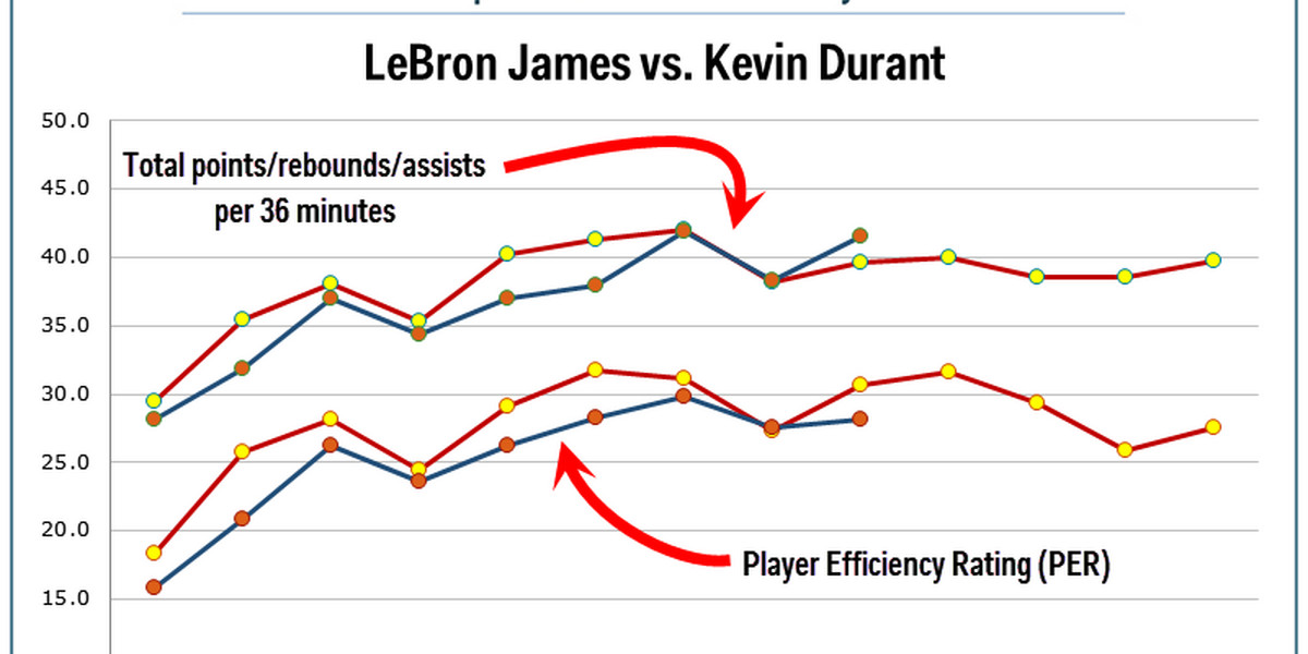 Kevin Durant and LeBron James have had remarkably similar careers