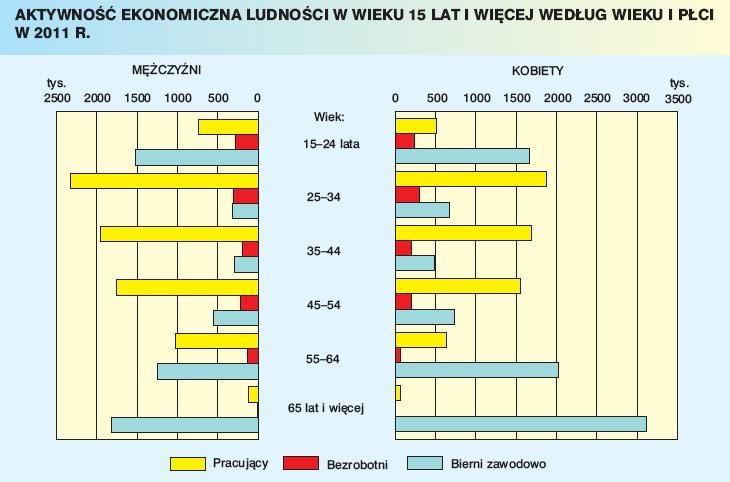 Aktywność ekonomiczna ludności w wieku 15 lat i wiecej według wieku i płci w 2011 roku