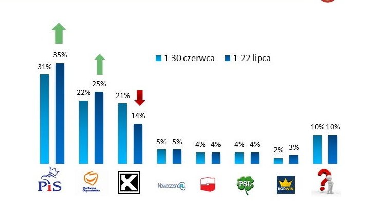 Średnie sondażowe: czerwiec vs lipiec, fot. tajnikipolityki