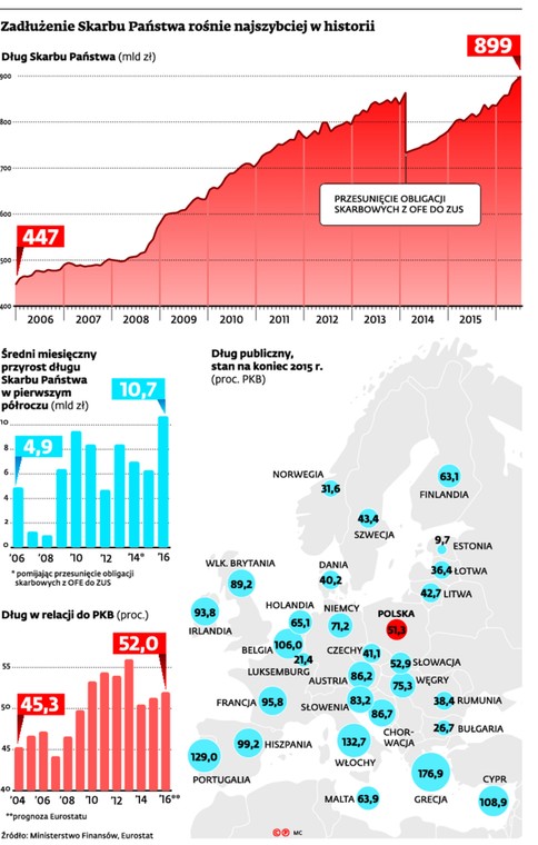 Zadłużenie Skarbu Państwa rośnie najszybciej w historii