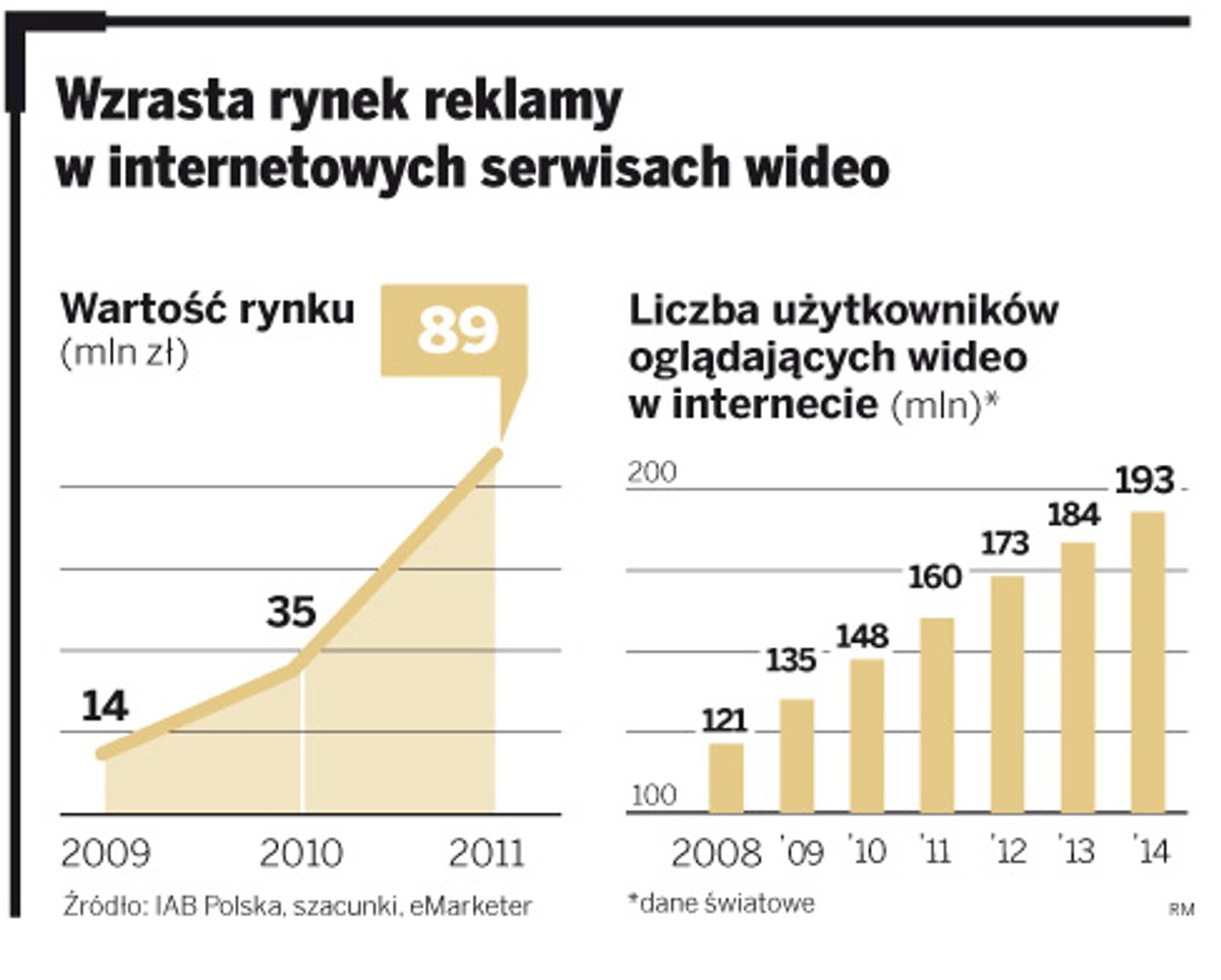 Wzrasta rynek reklamy w internetowych serwisach wideo