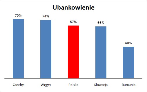 Ubankowienie