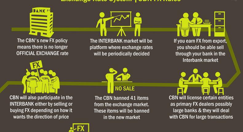 CBN FX policy infographic