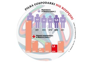 Piłka nożna gospodarki nie rozpędzi