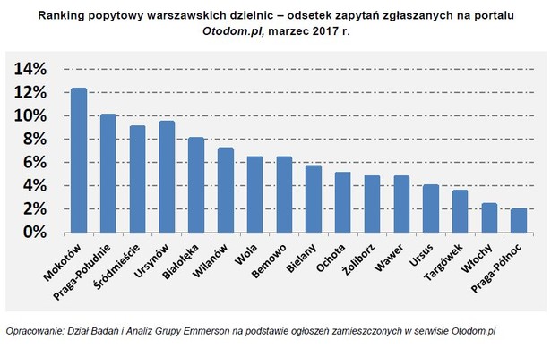 Ranking popytowy warszawskich dzielnic – odsetek zapytań zgłaszanych na portalu Otodom.pl, marzec 2017 r.