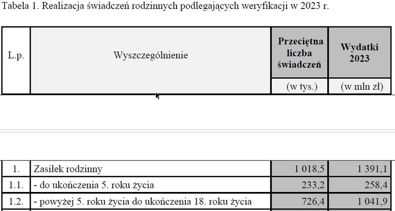 zasiłek rodzinny w 2023 r. (za 2024 r. nie ma jeszcze danych)