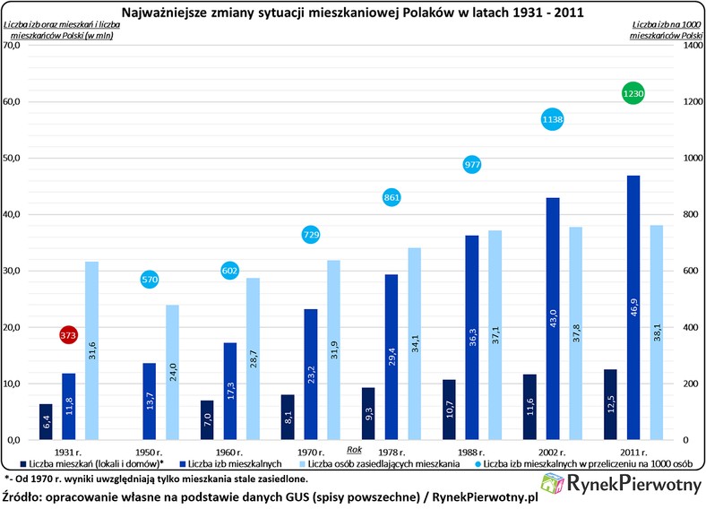 Najważniejsze zmiany sytuacji mieszkaniowej Polaków w latach 1931- 2011